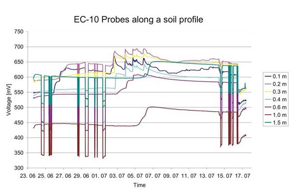 ECHO Probe Profile along a Soil Proilfe